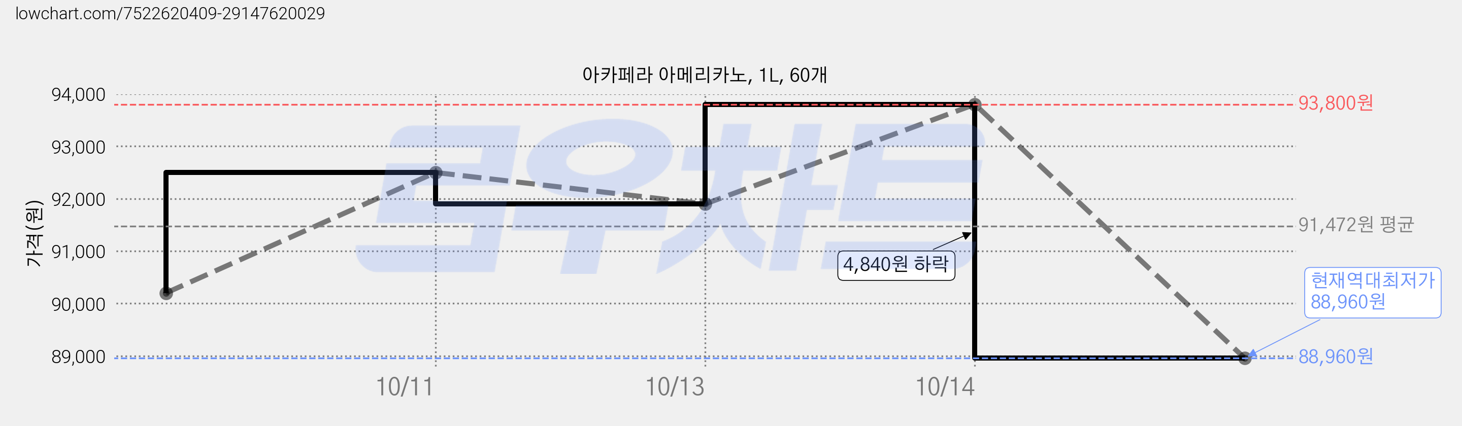아카페라 아메리카노, 1L, 60개 가격 변동 차트, 현재가 88,960원, 역대최저가