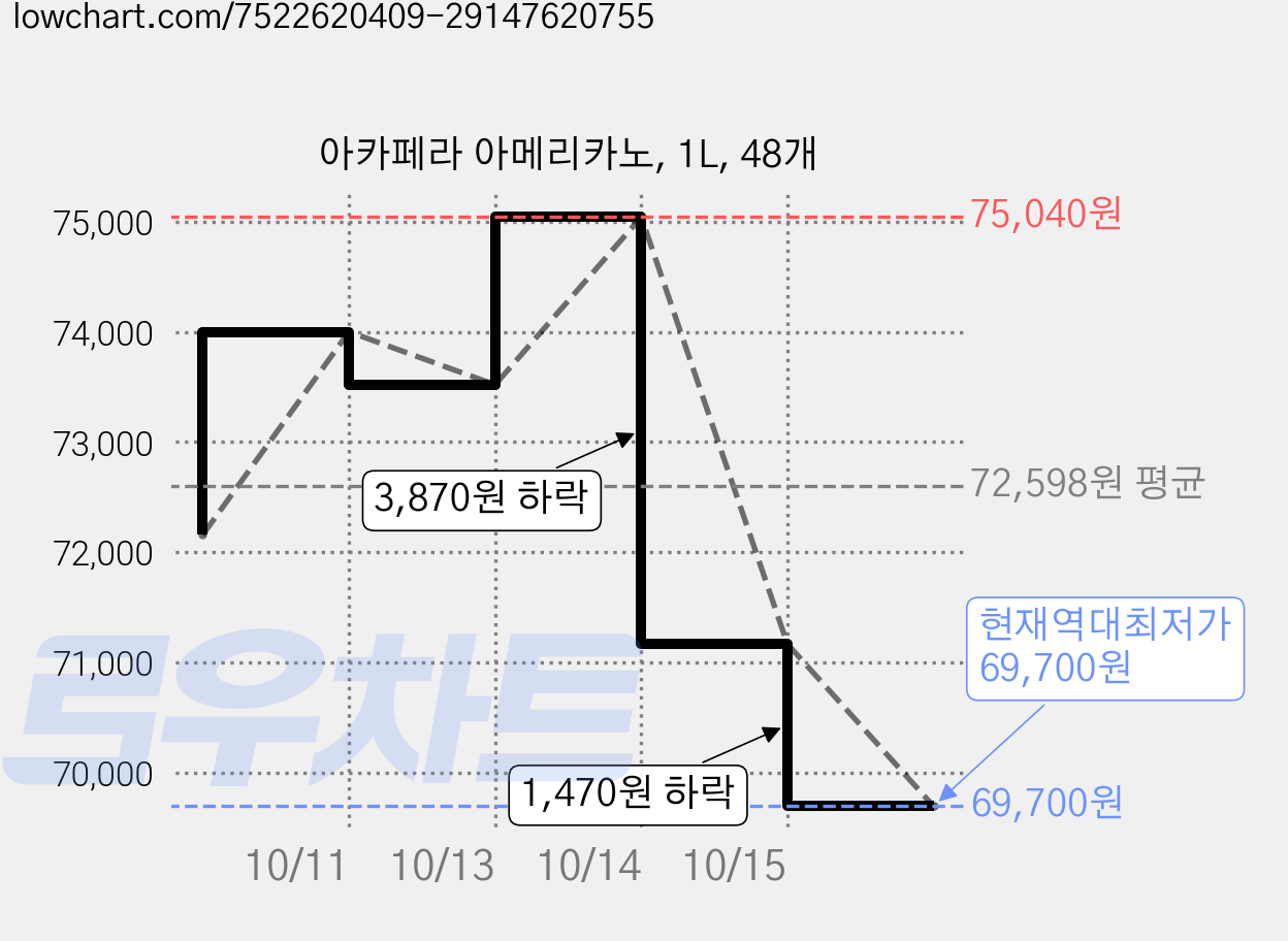 아카페라 아메리카노, 1L, 48개 가격 변동 차트, 현재가 69,700원, 역대최저가