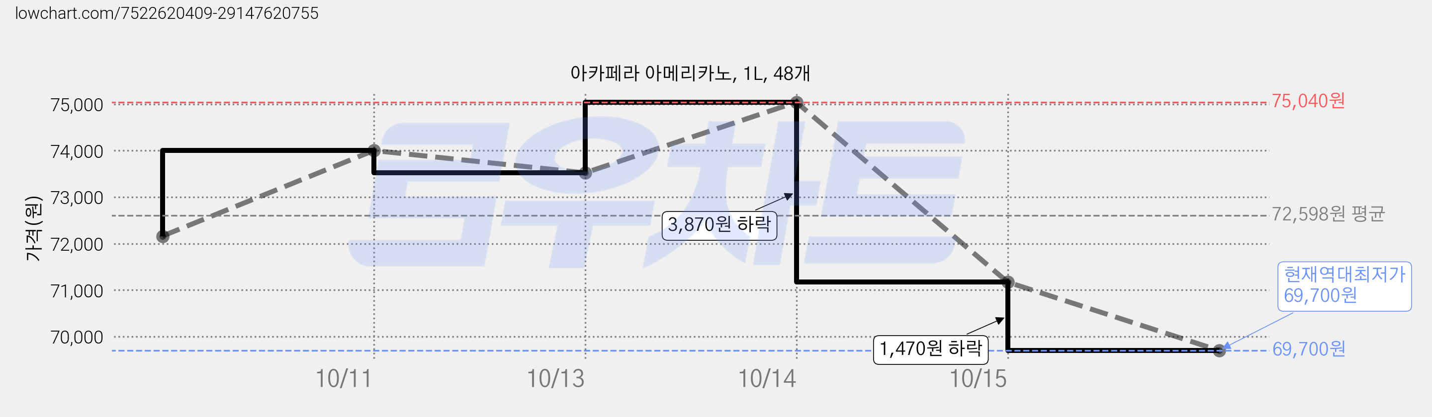 아카페라 아메리카노, 1L, 48개 가격 변동 차트, 현재가 69,700원, 역대최저가