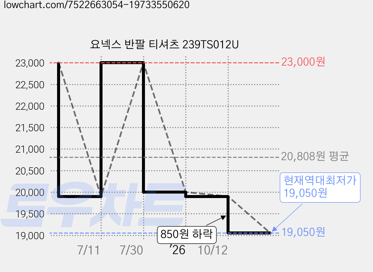 요넥스 반팔 티셔츠 239TS012U 가격 변동 차트, 현재가 19,050원, 역대최저가
