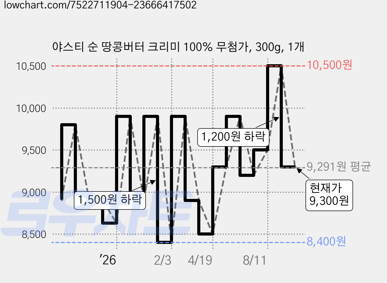 야스티 순 땅콩버터 크리미 100% 무첨가, 300g, 1개 가격 변동 차트, 현재가 9,300원, 관측 최저가 8,100원