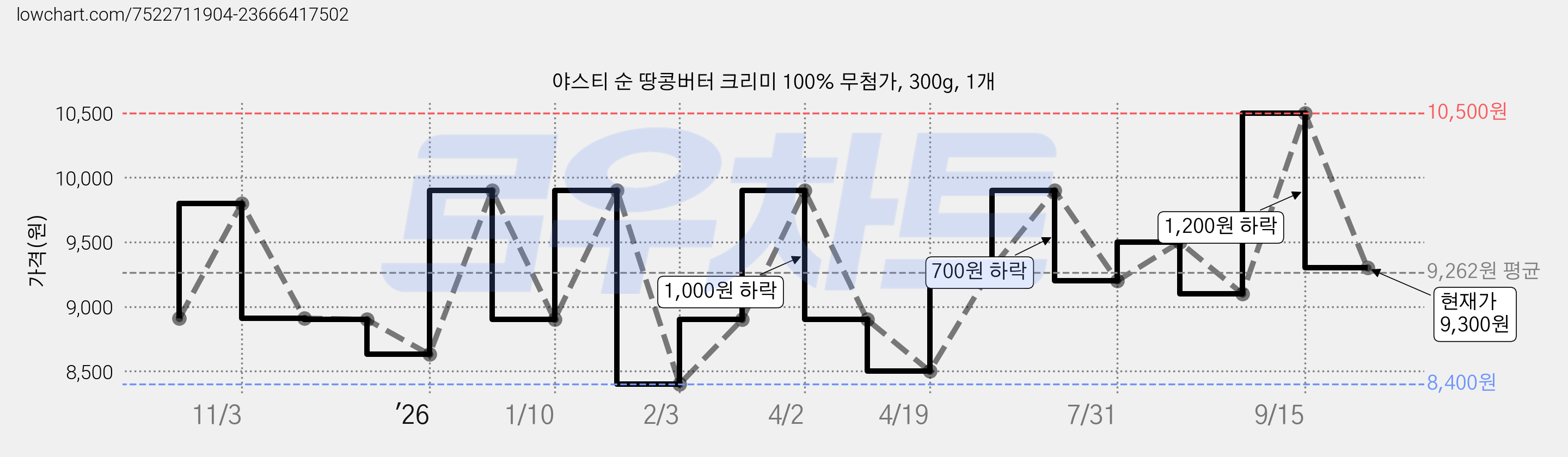 야스티 순 땅콩버터 크리미 100% 무첨가, 300g, 1개 가격 변동 차트, 현재가 9,300원, 관측 최저가 8,100원