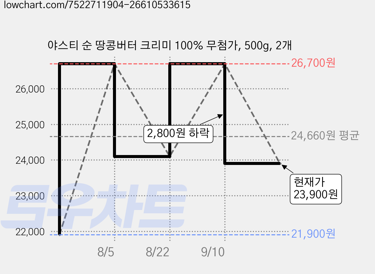 야스티 순 땅콩버터 크리미 100% 무첨가, 500g, 2개 가격 변동 차트, 현재가 23,900원, 관측 최저가 21,900원