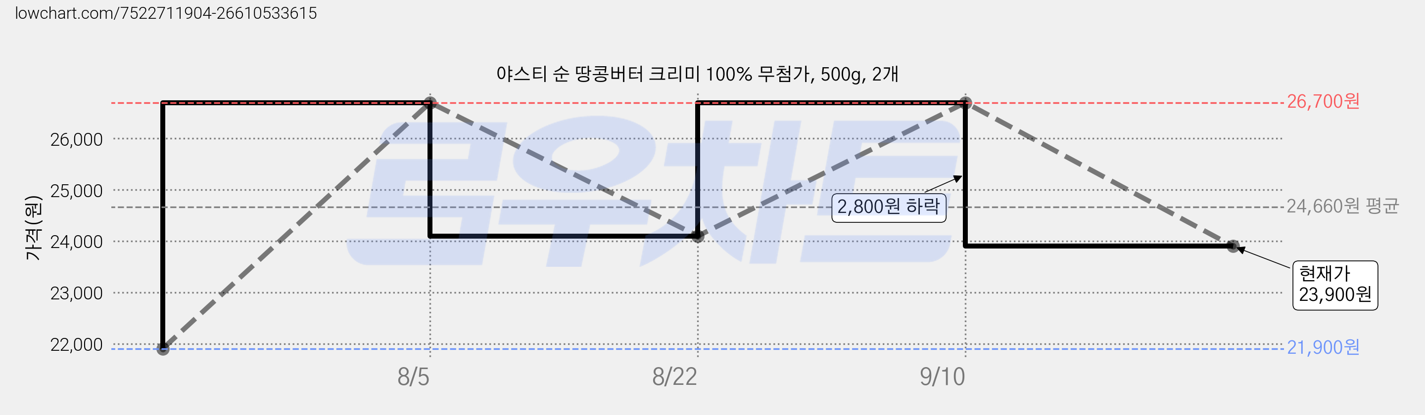 야스티 순 땅콩버터 크리미 100% 무첨가, 500g, 2개 가격 변동 차트, 현재가 23,900원, 관측 최저가 21,900원