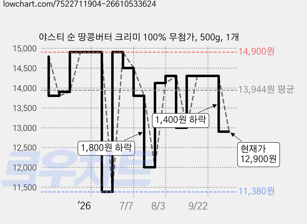 야스티 순 땅콩버터 크리미 100% 무첨가, 500g, 1개 가격 변동 차트, 현재가 12,900원, 관측 최저가 11,380원
