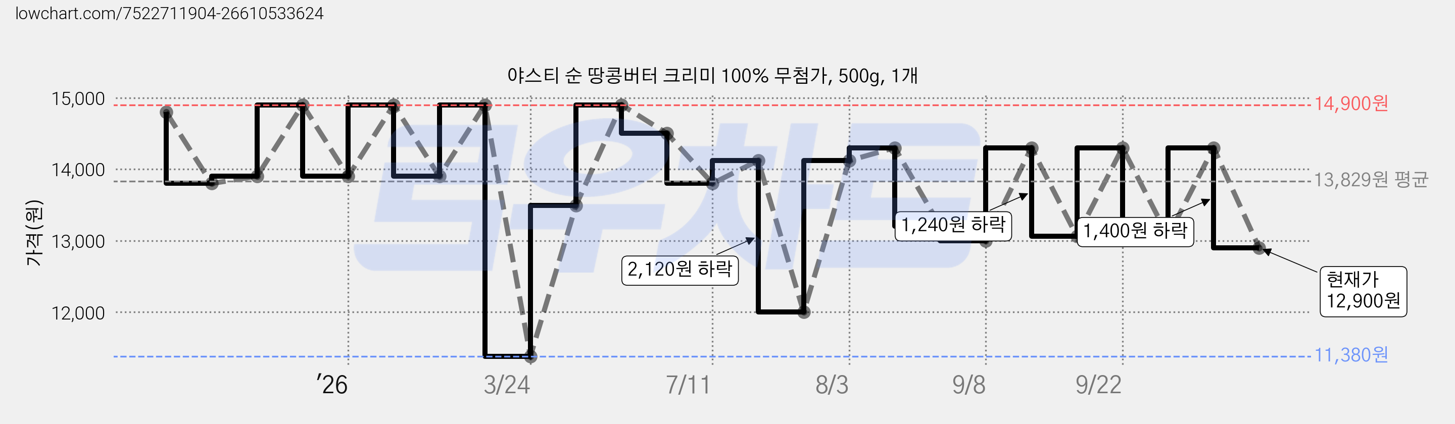 야스티 순 땅콩버터 크리미 100% 무첨가, 500g, 1개 가격 변동 차트, 현재가 12,900원, 관측 최저가 11,380원