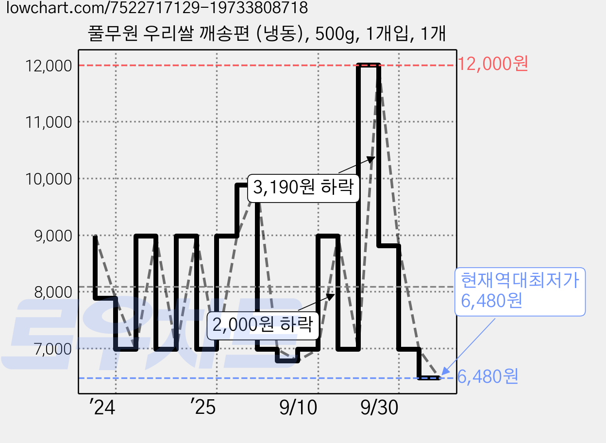 풀무원 우리쌀 깨송편 (냉동), 500g, 1개입, 1개 가격 변동 차트, 현재가 6,480원, 역대최저가