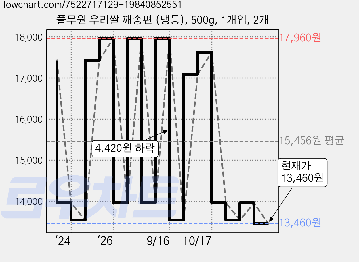 풀무원 우리쌀 깨송편 (냉동), 500g, 1개입, 2개 가격 변동 차트, 현재가 11,460원, 역대최저가
