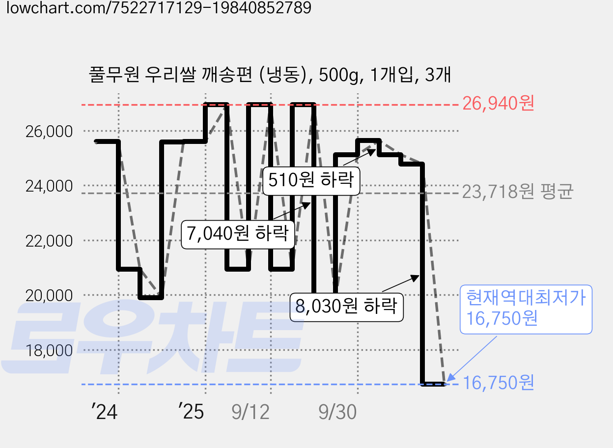 풀무원 우리쌀 깨송편 (냉동), 500g, 1개입, 3개 가격 변동 차트, 현재가 16,750원, 역대최저가