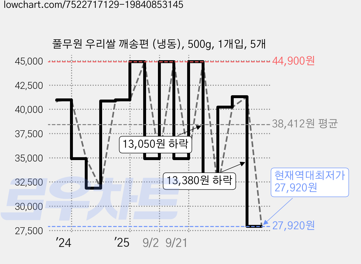 풀무원 우리쌀 깨송편 (냉동), 500g, 1개입, 5개 가격 변동 차트, 현재가 27,920원, 역대최저가