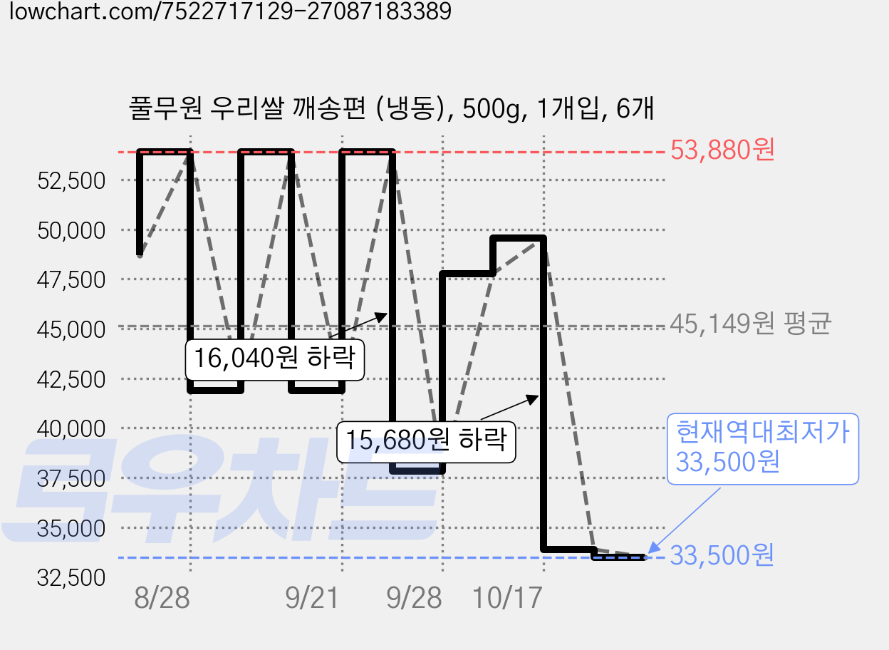 풀무원 우리쌀 깨송편 (냉동), 500g, 1개입, 6개 가격 변동 차트, 현재가 33,500원, 역대최저가