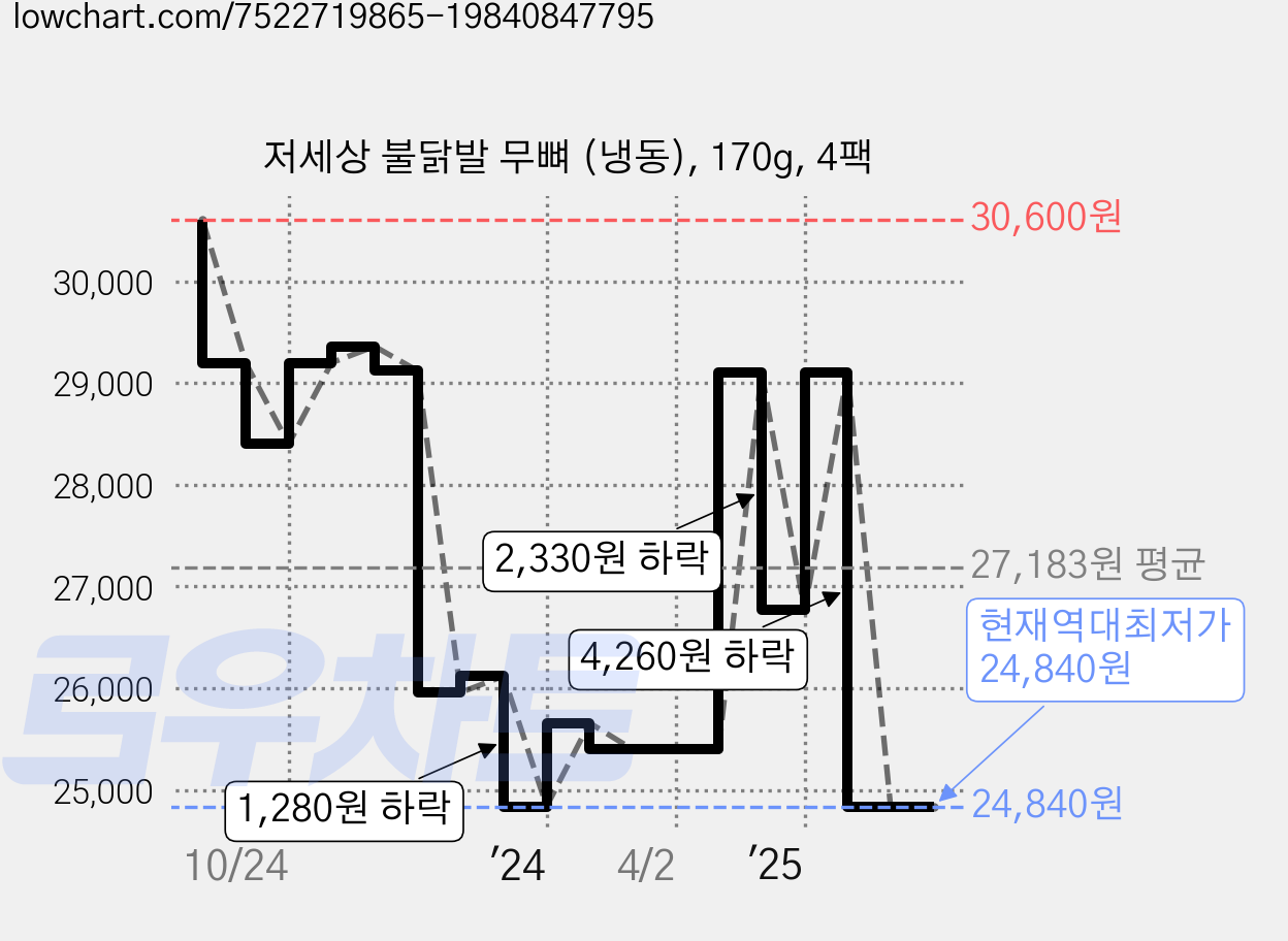 저세상 불닭발 무뼈 (냉동), 170g, 4팩 가격 변동 차트, 현재가 24,840원, 역대최저가