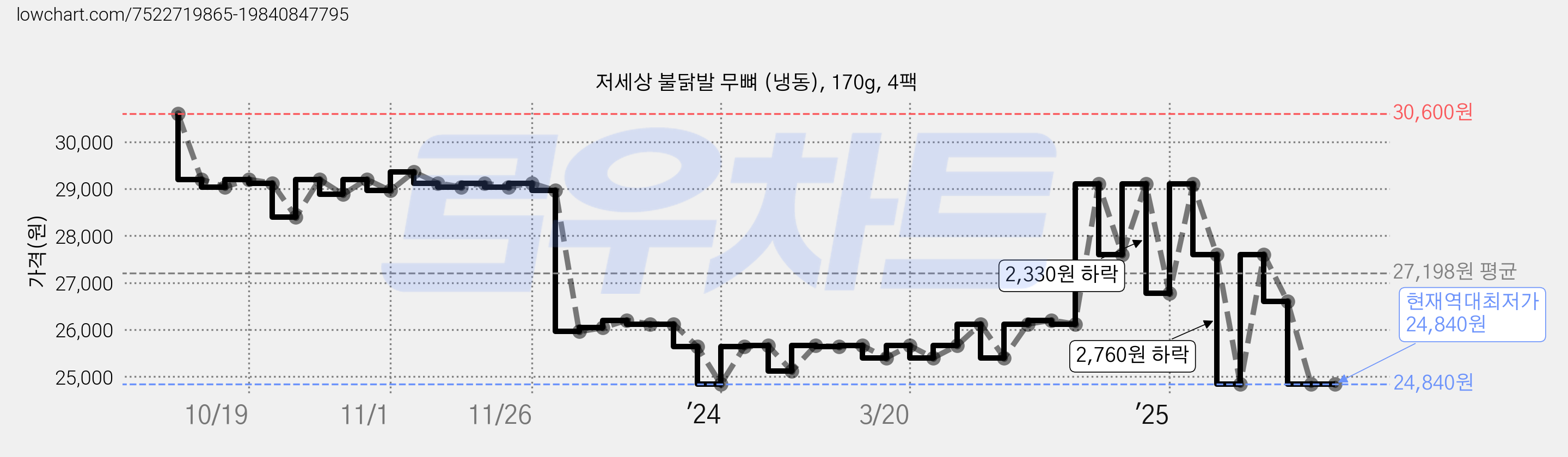 저세상 불닭발 무뼈 (냉동), 170g, 4팩 가격 변동 차트, 현재가 24,840원, 역대최저가