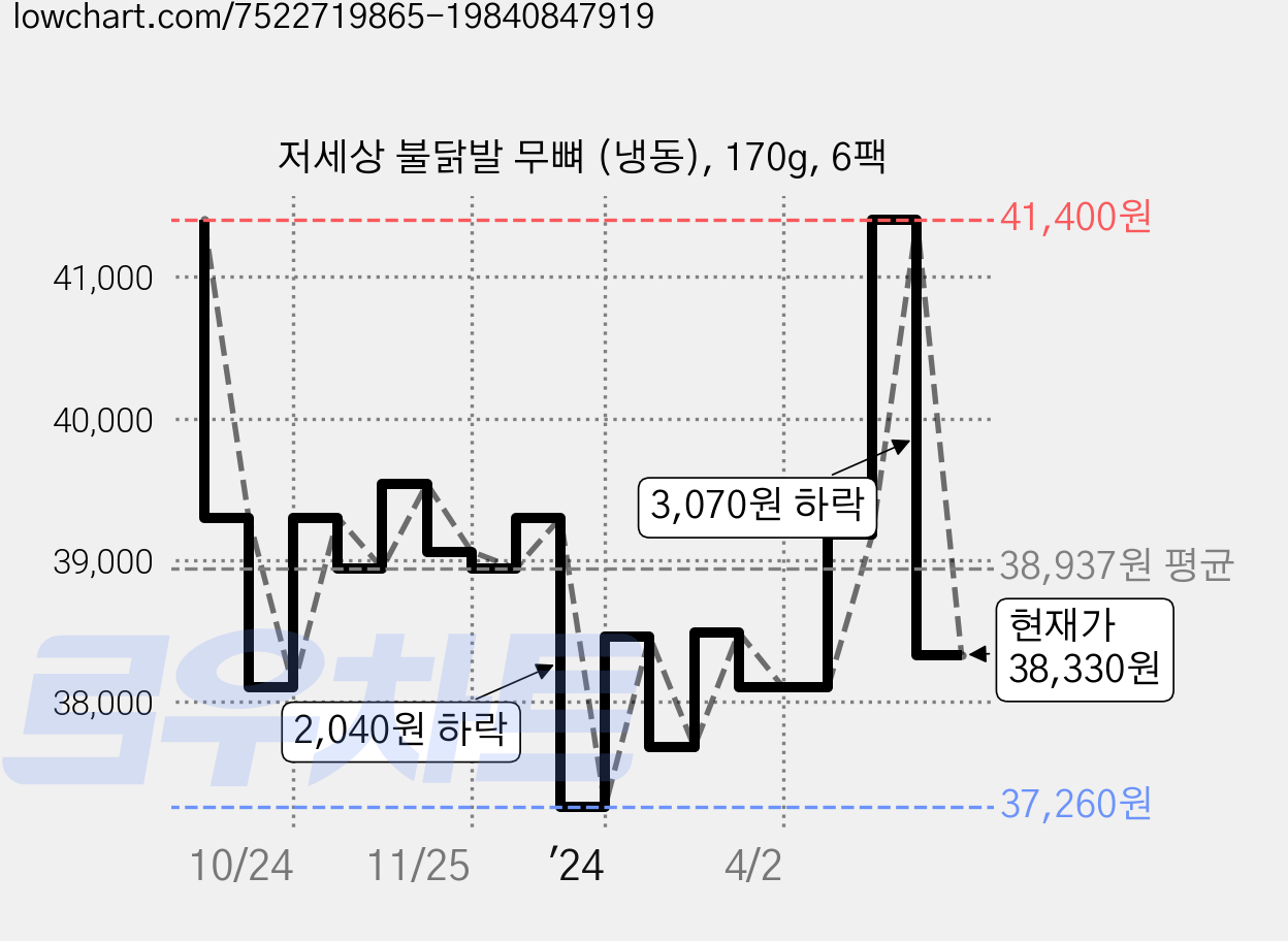 저세상 불닭발 무뼈 (냉동), 170g, 6팩 가격 변동 차트, 현재가 38,330원, 관측 최저가 37,260원
