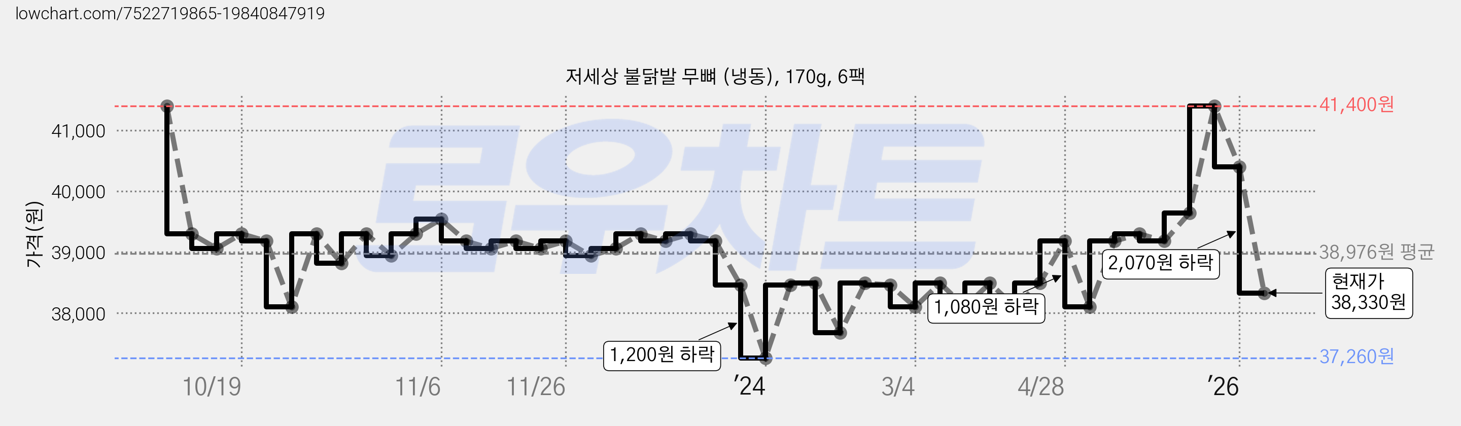 저세상 불닭발 무뼈 (냉동), 170g, 6팩 가격 변동 차트, 현재가 38,330원, 관측 최저가 37,260원