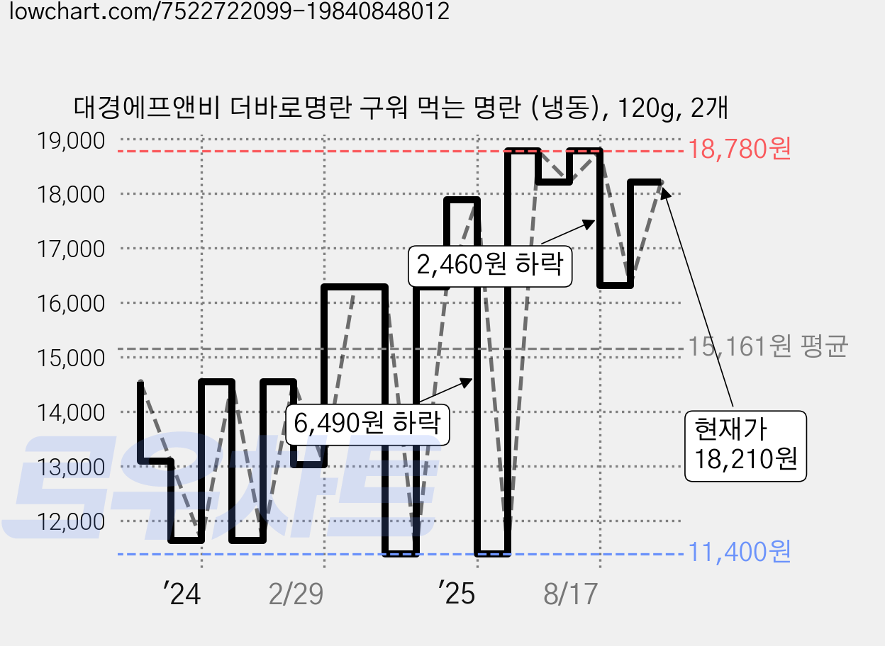 대경에프앤비 더바로명란 구워 먹는 명란 (냉동), 120g, 2개 가격 변동 차트, 현재가 16,890원, 관측 최저가 11,400원