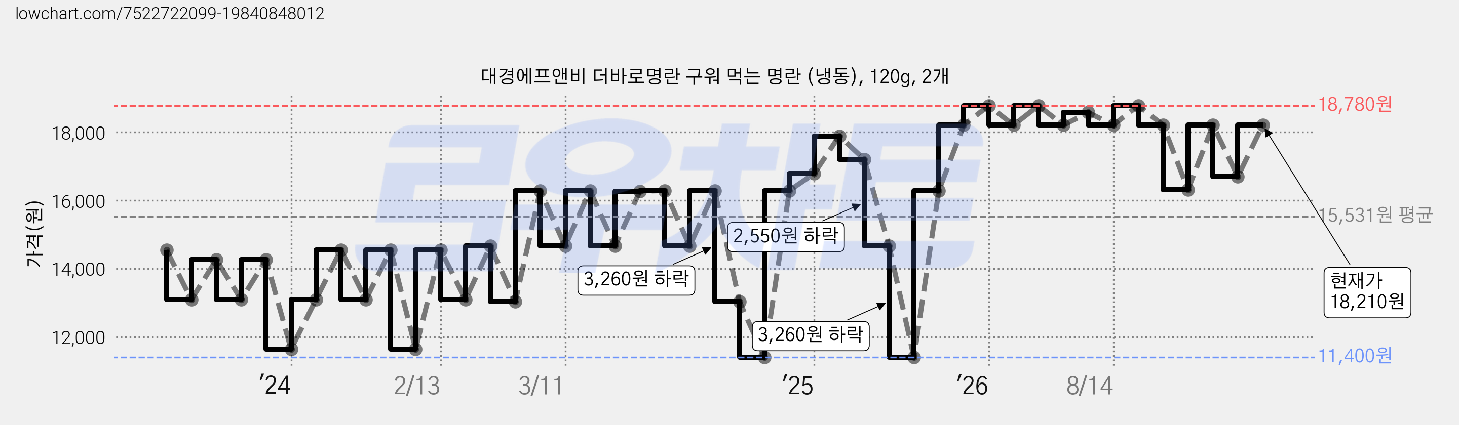 대경에프앤비 더바로명란 구워 먹는 명란 (냉동), 120g, 2개 가격 변동 차트, 현재가 16,890원, 관측 최저가 11,400원