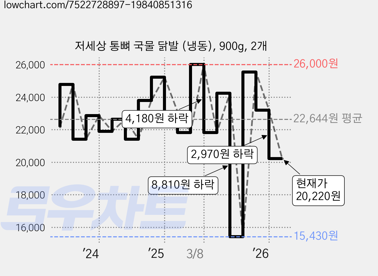 저세상 통뼈 국물 닭발 (냉동), 900g, 2개 가격 변동 차트, 현재가 20,220원, 관측 최저가 15,430원