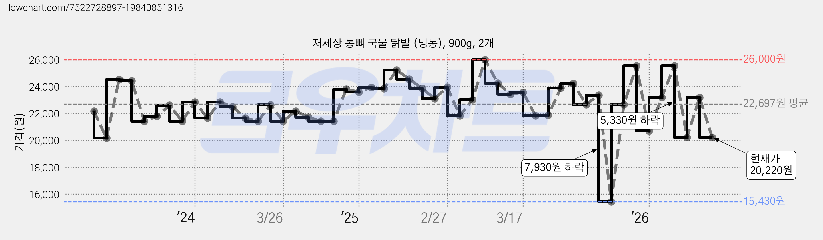 저세상 통뼈 국물 닭발 (냉동), 900g, 2개 가격 변동 차트, 현재가 20,220원, 관측 최저가 15,430원