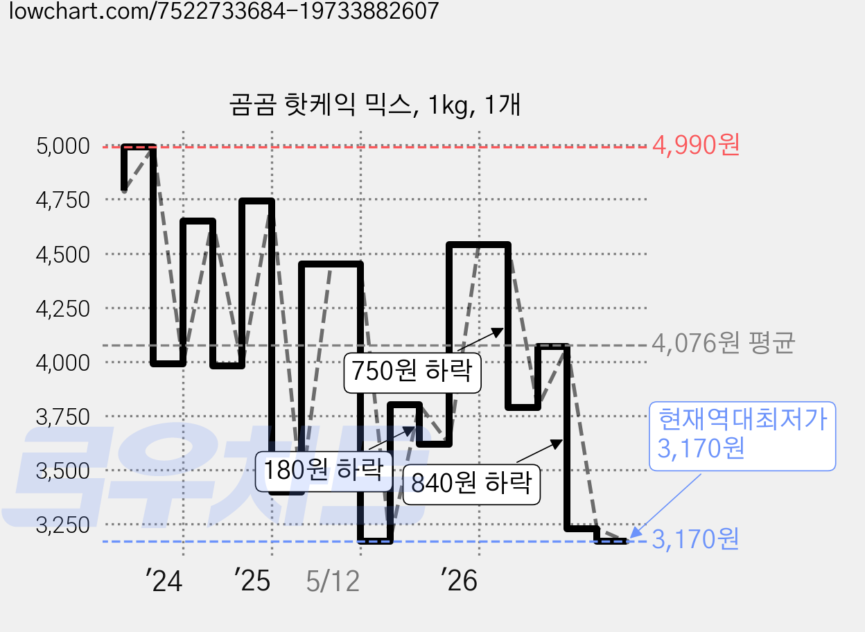 곰곰 핫케익 믹스, 1kg, 1개 가격 변동 차트, 현재가 3,170원, 역대최저가
