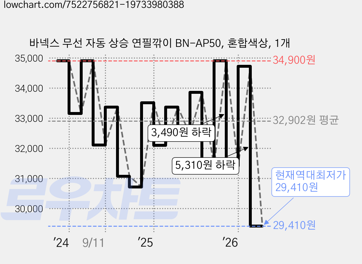 바넥스 무선 자동 상승 연필깎이 BN-AP50, 혼합색상, 1개 가격 변동 차트, 현재가 29,410원, 역대최저가