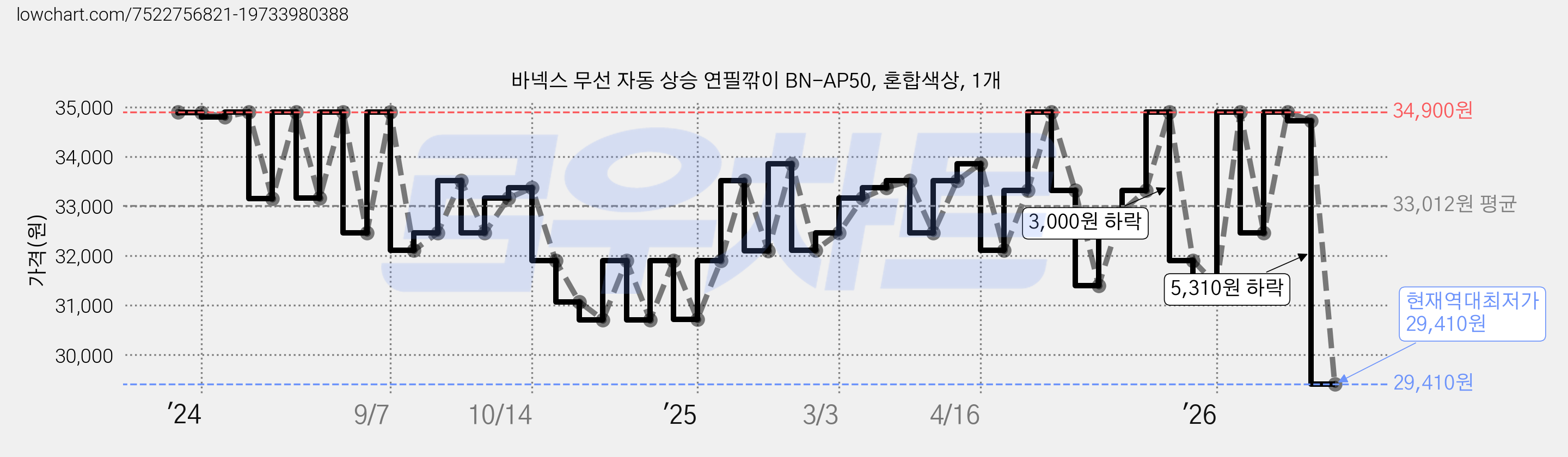 바넥스 무선 자동 상승 연필깎이 BN-AP50, 혼합색상, 1개 가격 변동 차트, 현재가 29,410원, 역대최저가