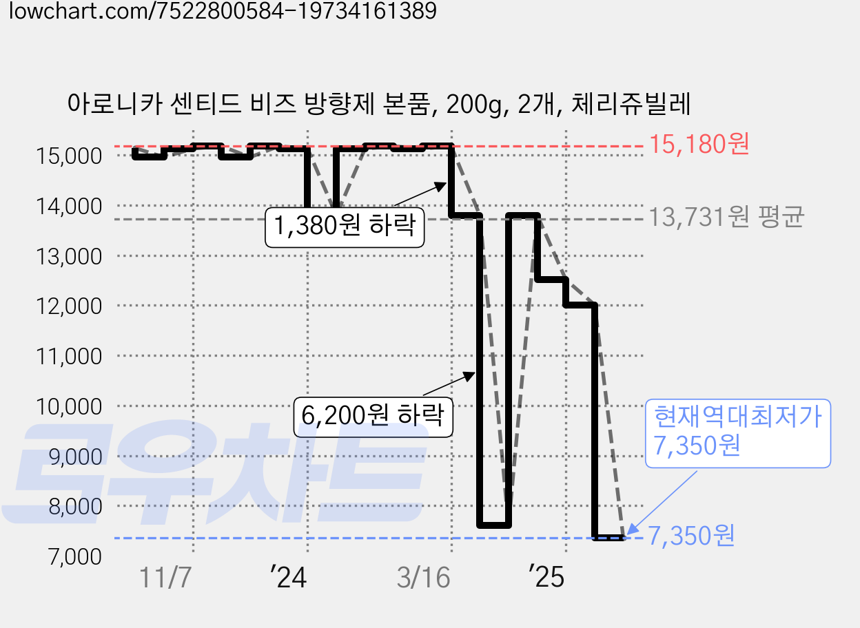아로니카 센티드 비즈 방향제 본품, 200g, 2개, 체리쥬빌레 가격 변동 차트, 현재가 7,350원, 역대최저가