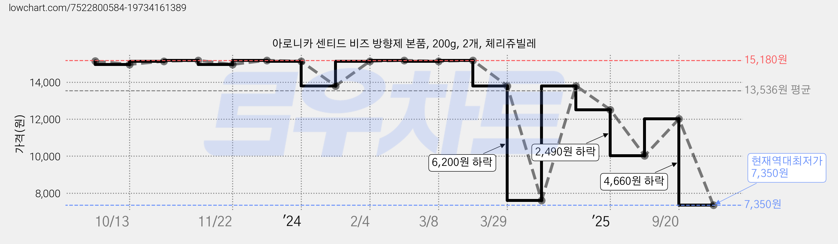 아로니카 센티드 비즈 방향제 본품, 200g, 2개, 체리쥬빌레 가격 변동 차트, 현재가 7,350원, 역대최저가