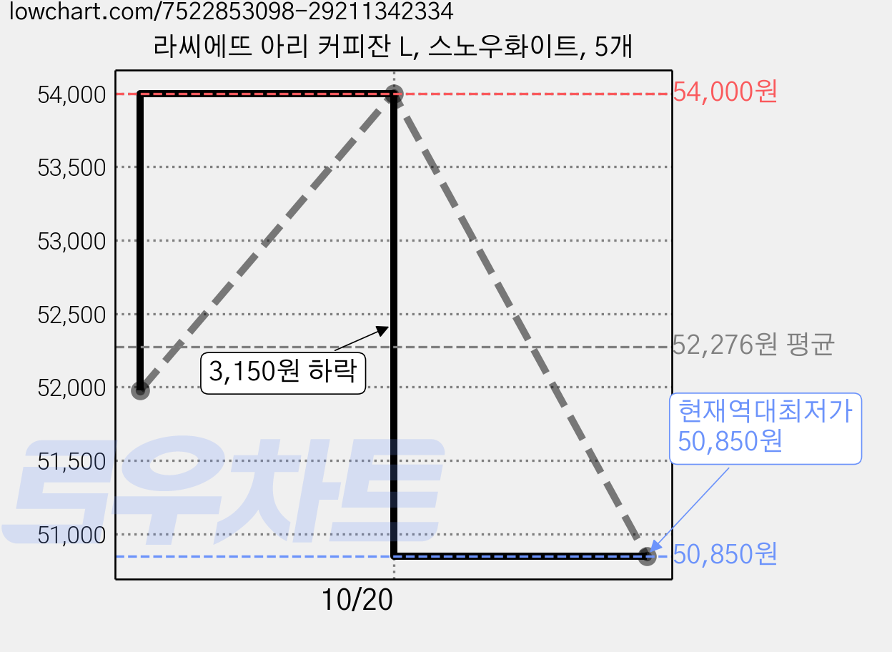 라씨에뜨 아리 커피잔 L, 스노우화이트, 5개 가격 변동 차트, 현재가 50,850원, 역대최저가