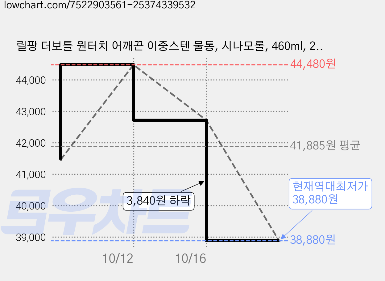 릴팡 더보틀 원터치 어깨끈 이중스텐 물통, 시나모롤, 460ml, 2개 가격 변동 차트, 현재가 38,880원, 역대최저가
