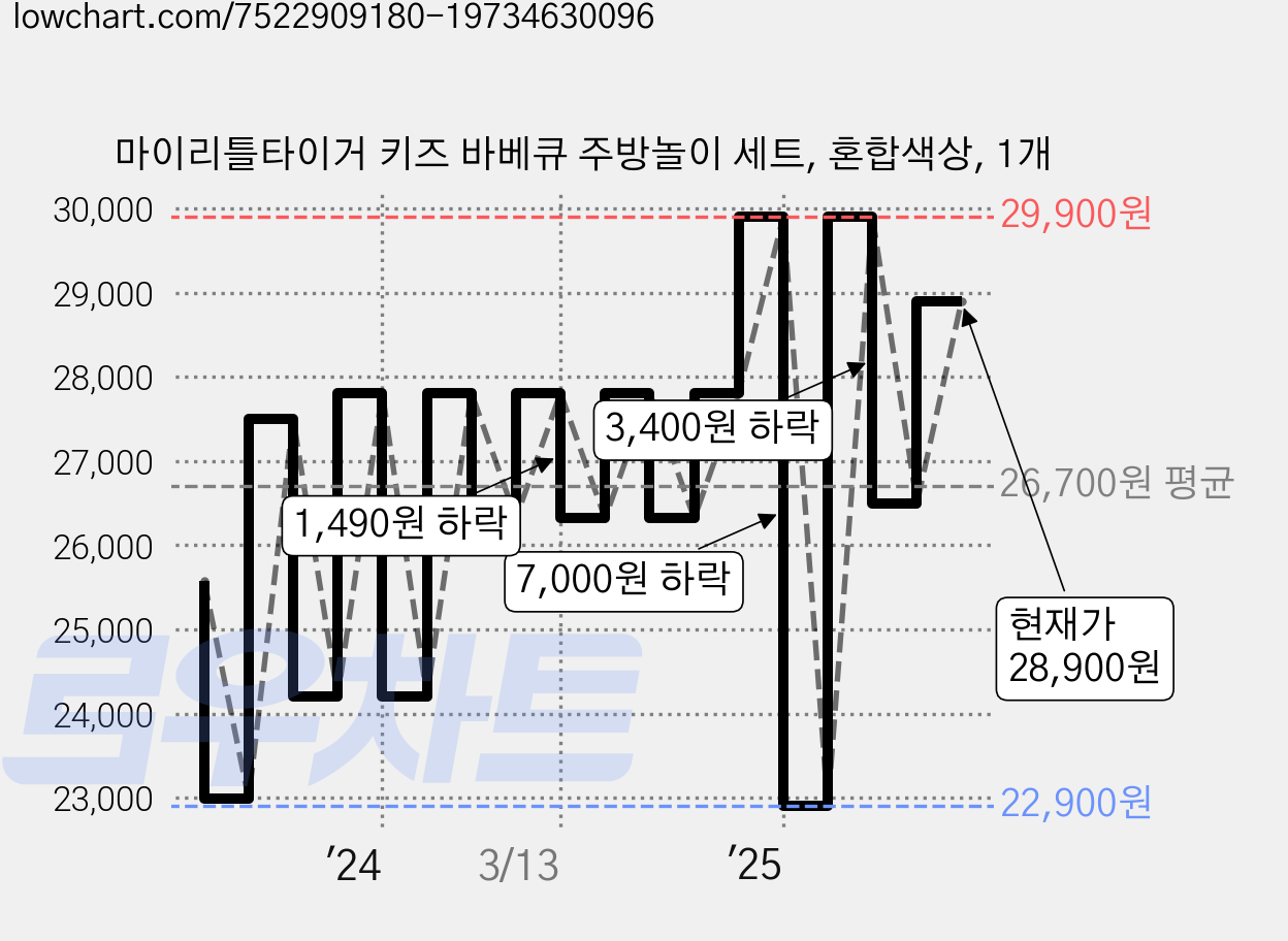 마이리틀타이거 키즈 바베큐 주방놀이 세트, 혼합색상, 1개 가격 변동 차트, 현재가 28,900원, 관측 최저가 22,900원