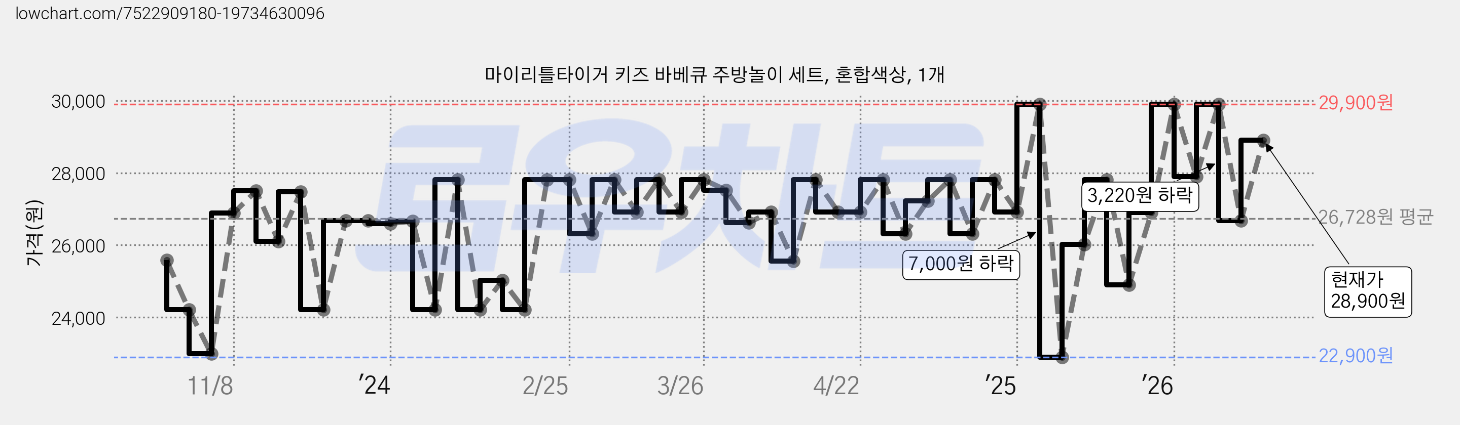 마이리틀타이거 키즈 바베큐 주방놀이 세트, 혼합색상, 1개 가격 변동 차트, 현재가 28,900원, 관측 최저가 22,900원