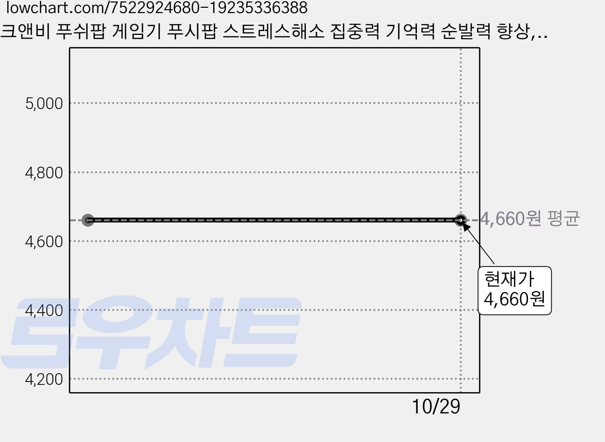 크앤비 푸쉬팝 게임기 푸시팝 스트레스해소 집중력 기억력 순발력 향상, 우주인게임기, 1개 가격 변동 차트, 현재가 4,660원