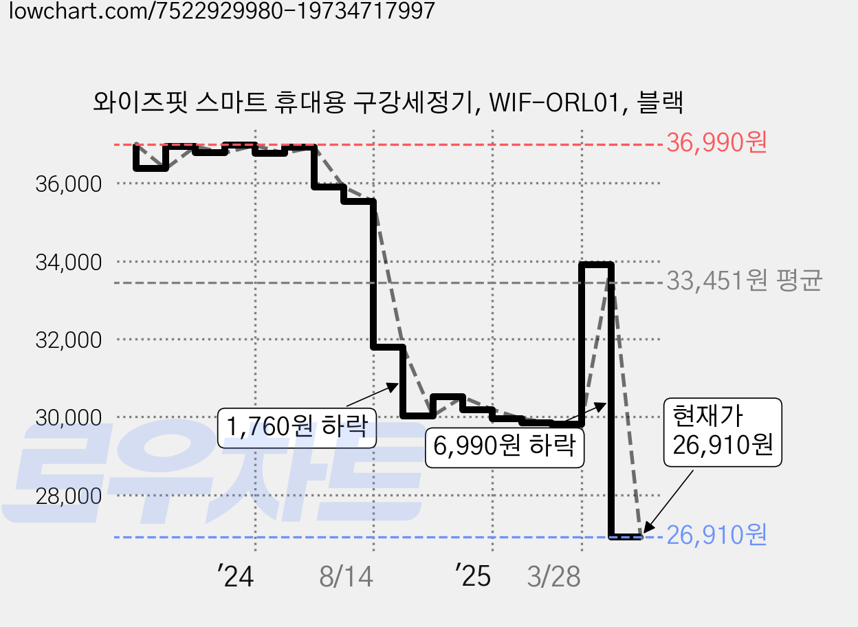 와이즈핏 스마트 휴대용 구강세정기, WIF-ORL01, 블랙 가격 변동 차트, 현재가 26,910원, 관측 최저가 24,900원