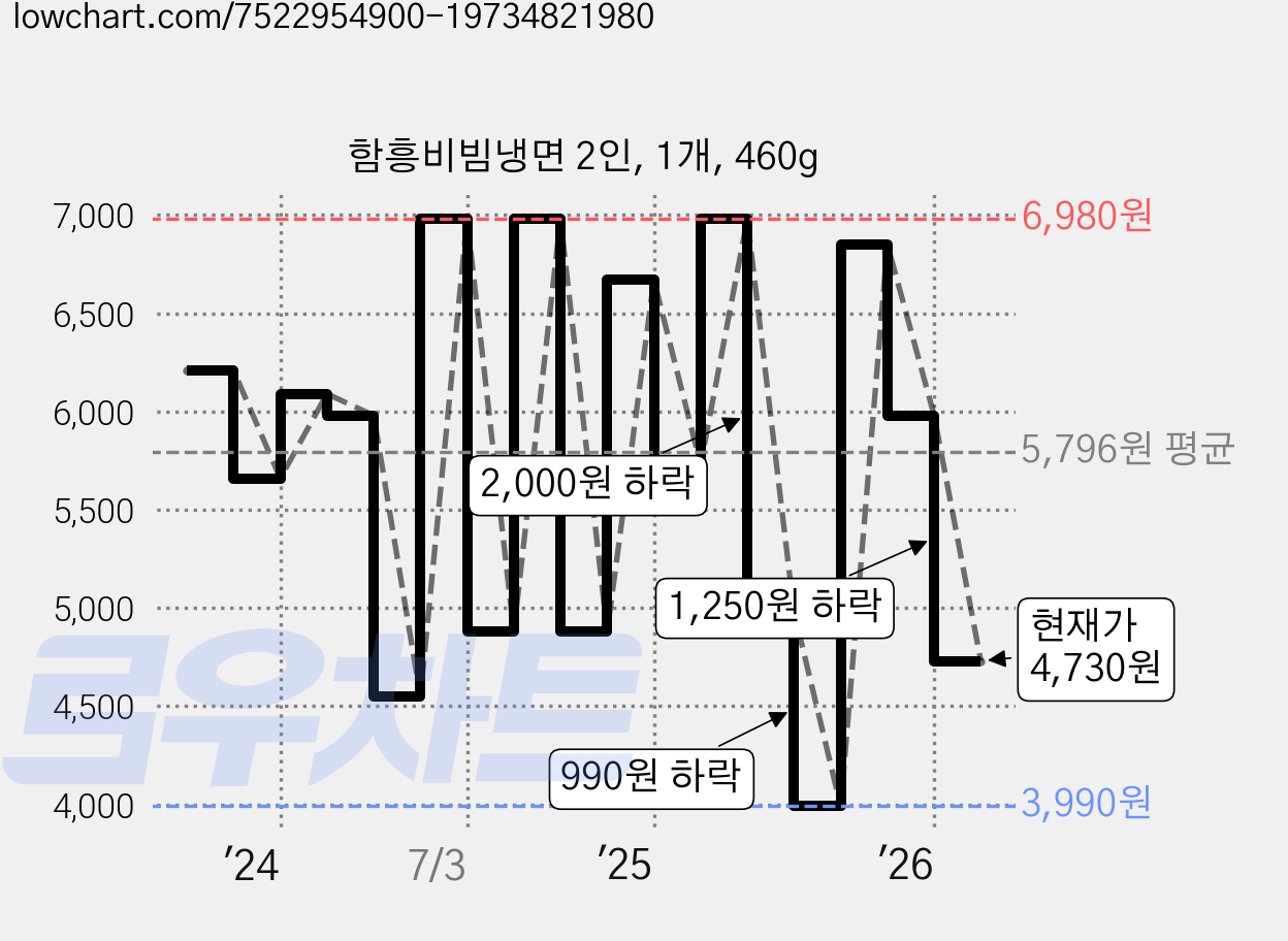 함흥비빔냉면 2인, 1개, 460g 가격 변동 차트, 현재가 4,730원, 관측 최저가 3,990원