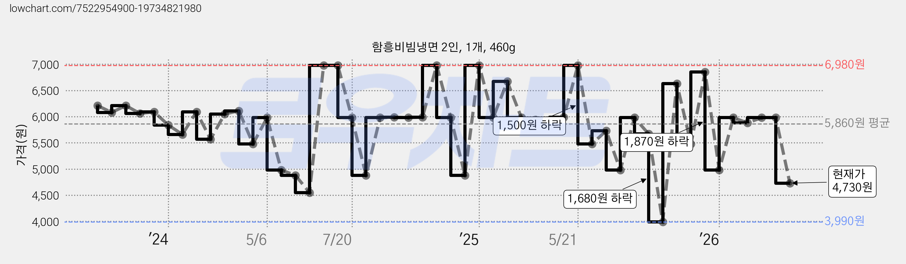 함흥비빔냉면 2인, 1개, 460g 가격 변동 차트, 현재가 4,730원, 관측 최저가 3,990원