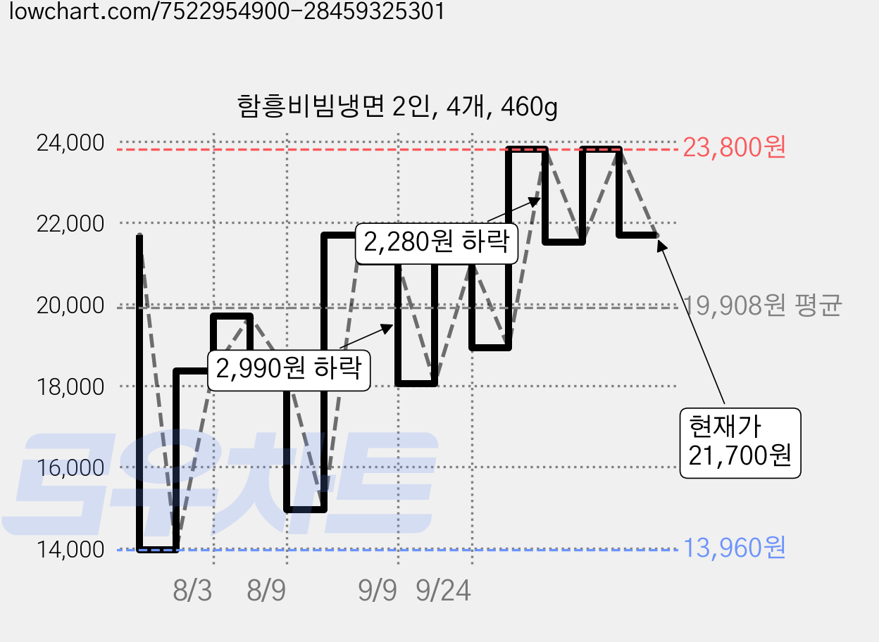 함흥비빔냉면 2인, 4개, 460g 가격 변동 차트, 현재가 21,700원, 관측 최저가 13,960원