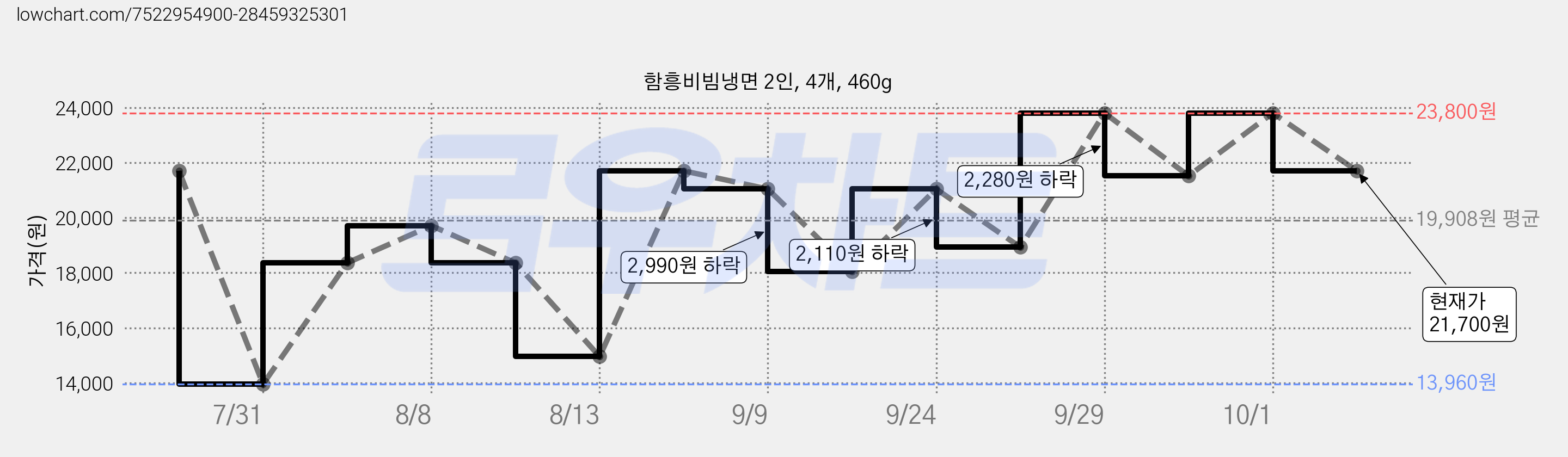 함흥비빔냉면 2인, 4개, 460g 가격 변동 차트, 현재가 21,700원, 관측 최저가 13,960원