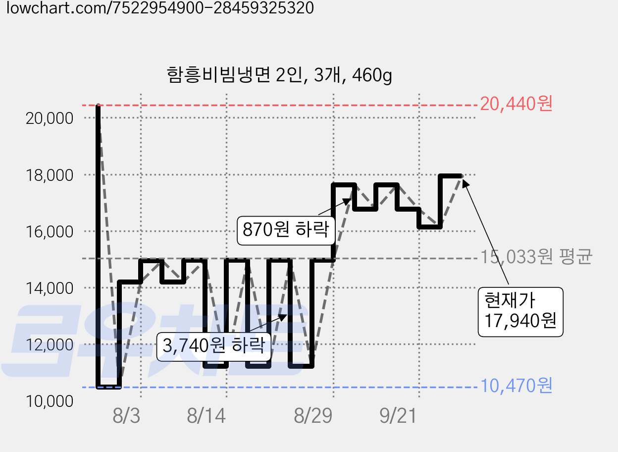 함흥비빔냉면 2인, 3개, 460g 가격 변동 차트, 현재가 17,940원, 관측 최저가 10,470원