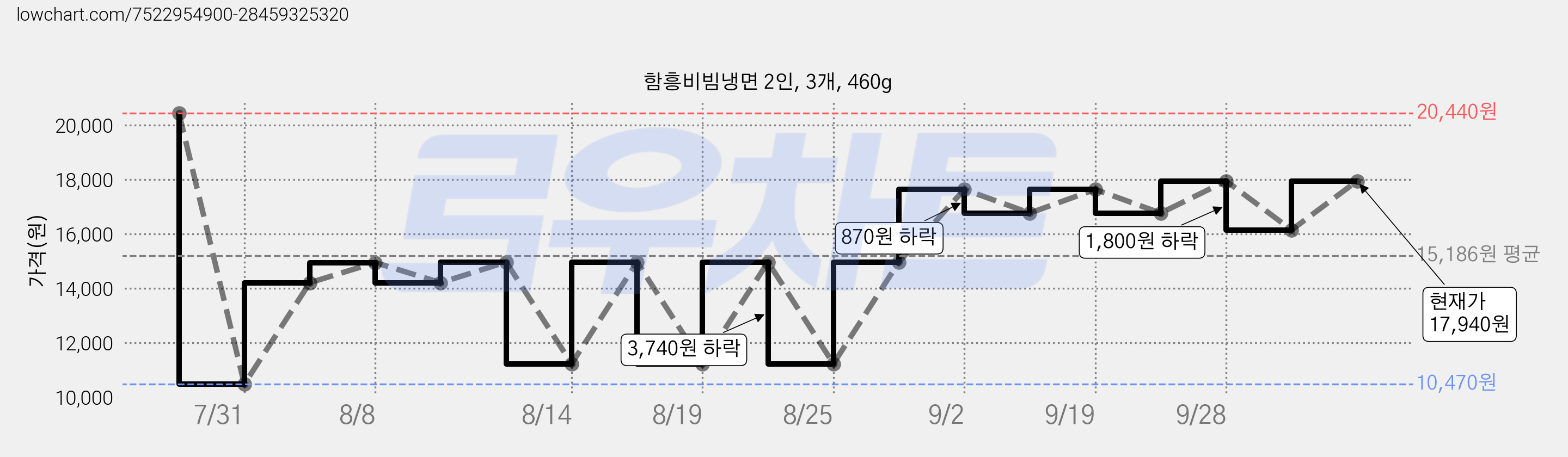 함흥비빔냉면 2인, 3개, 460g 가격 변동 차트, 현재가 17,940원, 관측 최저가 10,470원
