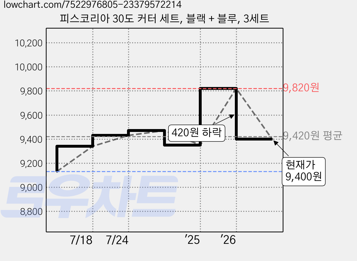 피스코리아 30도 커터 세트, 블랙 + 블루, 3세트 가격 변동 차트, 현재가 9,400원, 관측 최저가 9,130원