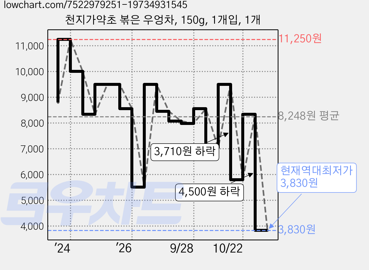 천지가약초 볶은 우엉차, 150g, 1개입, 1개 가격 변동 차트, 현재가 3,830원, 역대최저가