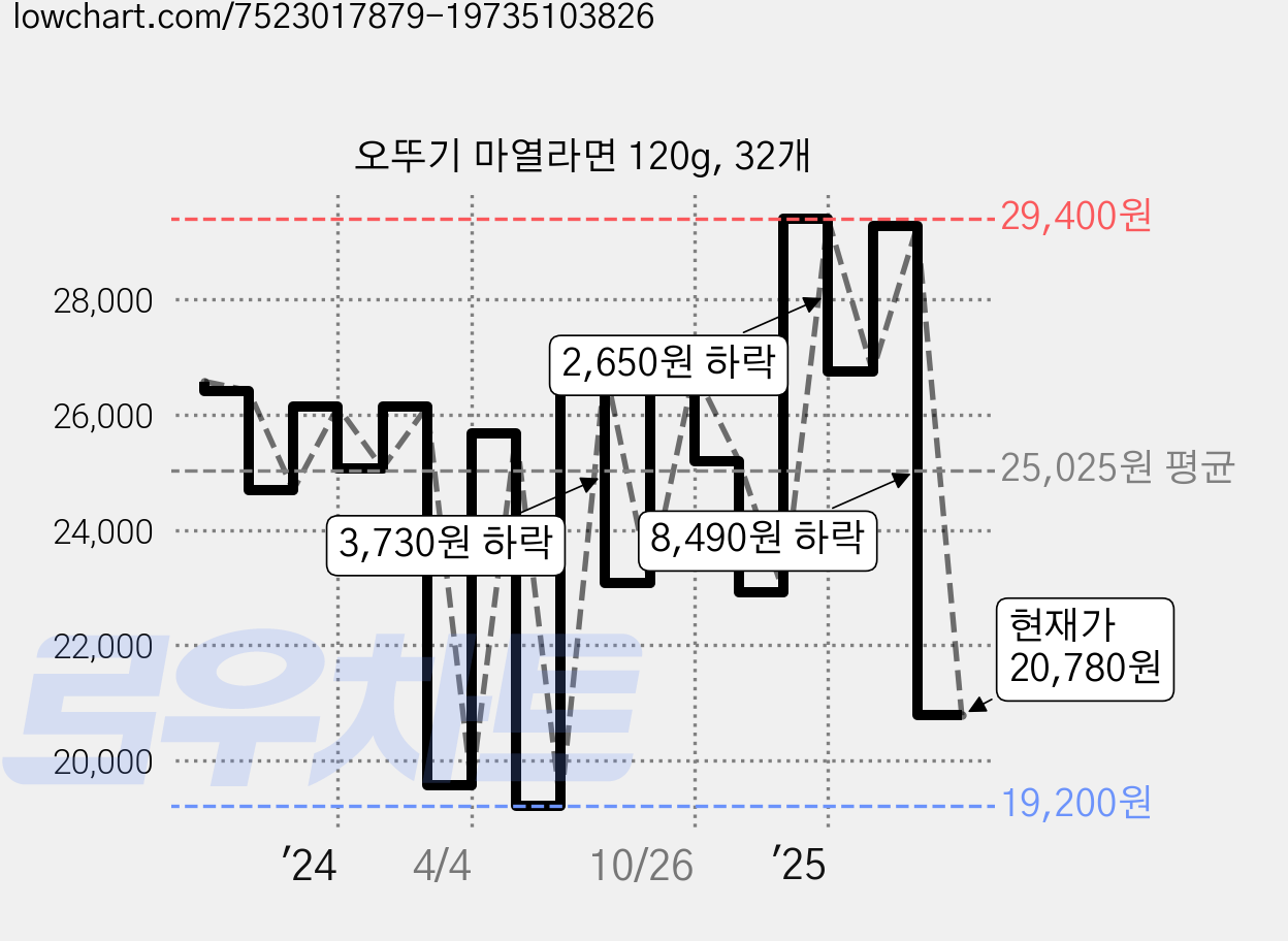 오뚜기 마열라면 120g, 32개 가격 변동 차트, 현재가 20,780원, 관측 최저가 19,200원