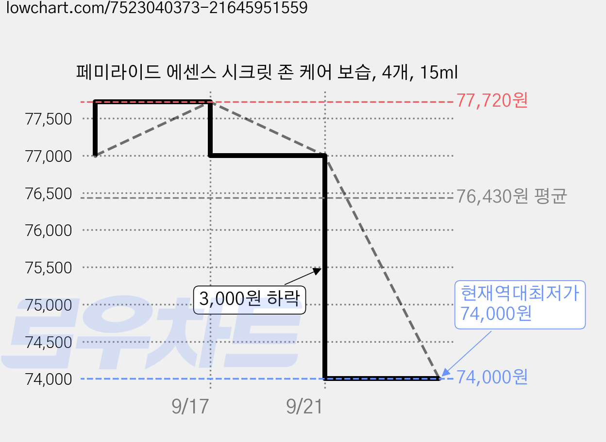 페미라이드 에센스 시크릿 존 케어 보습, 4개, 15ml 가격 변동 차트, 현재가 74,000원, 역대최저가