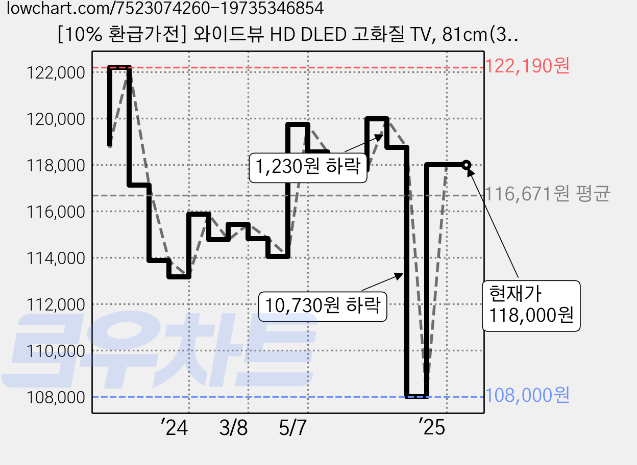 [10% 환급가전] 와이드뷰 HD DLED 고화질 TV, 81cm(32인치), EKW32HT1, 스탠드형, 고객직접설치 가격 변동 차트, 현재가 118,000원, 관측 최저가 108,000원