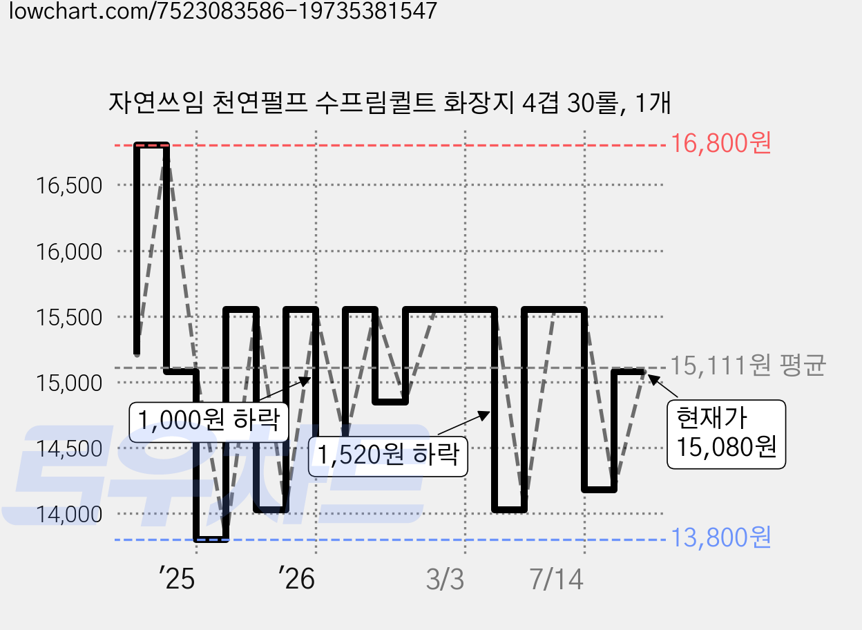 자연쓰임 천연펄프 수프림퀼트 화장지 4겹 30롤, 1개 가격 변동 차트, 현재가 15,080원, 관측 최저가 13,460원