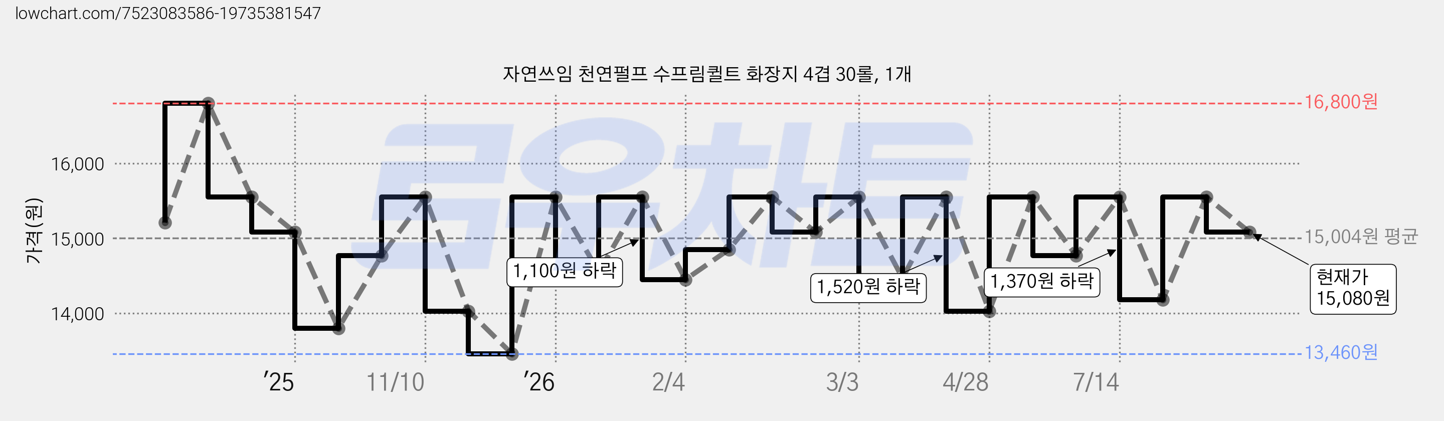 자연쓰임 천연펄프 수프림퀼트 화장지 4겹 30롤, 1개 가격 변동 차트, 현재가 15,080원, 관측 최저가 13,460원