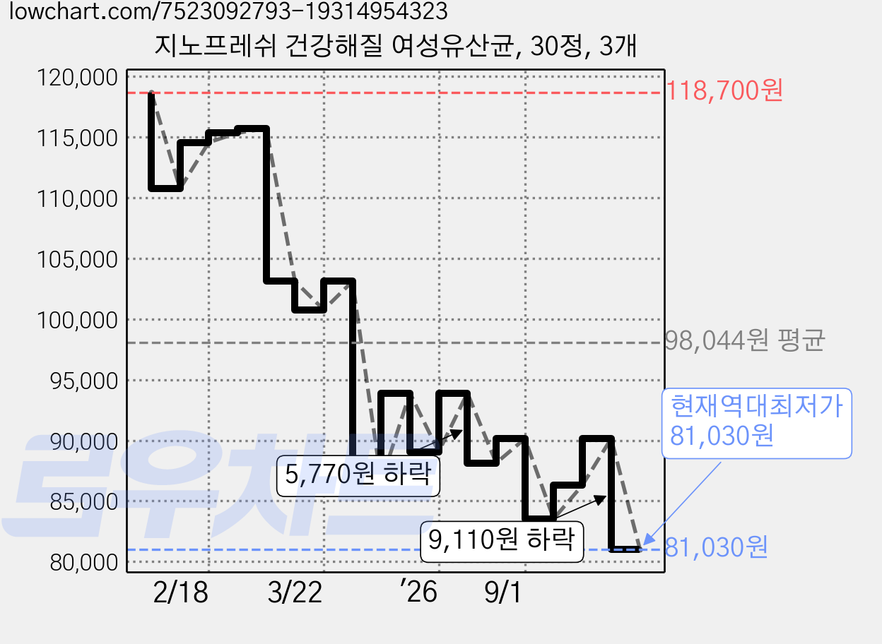 지노프레쉬 건강해질 여성유산균, 30정, 3개 가격 변동 차트, 현재가 81,030원, 역대최저가