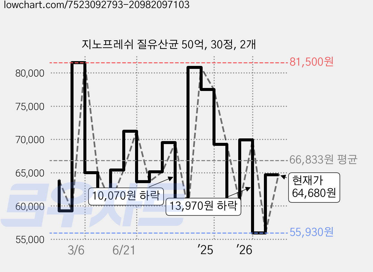 지노프레쉬 질유산균 50억, 30정, 2개 가격 변동 차트, 현재가 64,680원, 관측 최저가 55,930원