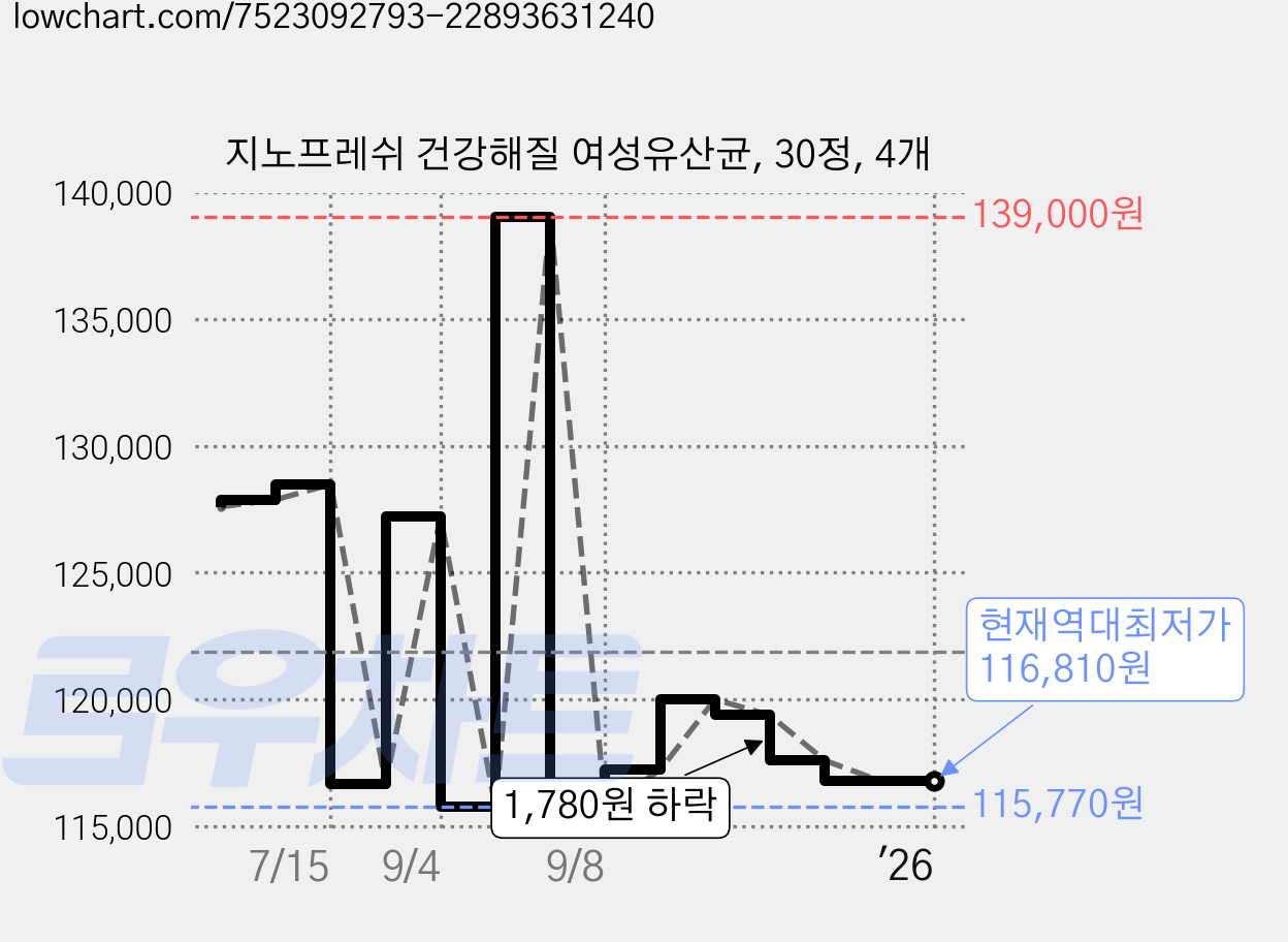 지노프레쉬 건강해질 여성유산균, 30정, 4개 가격 변동 차트, 현재가 116,810원, 역대최저가